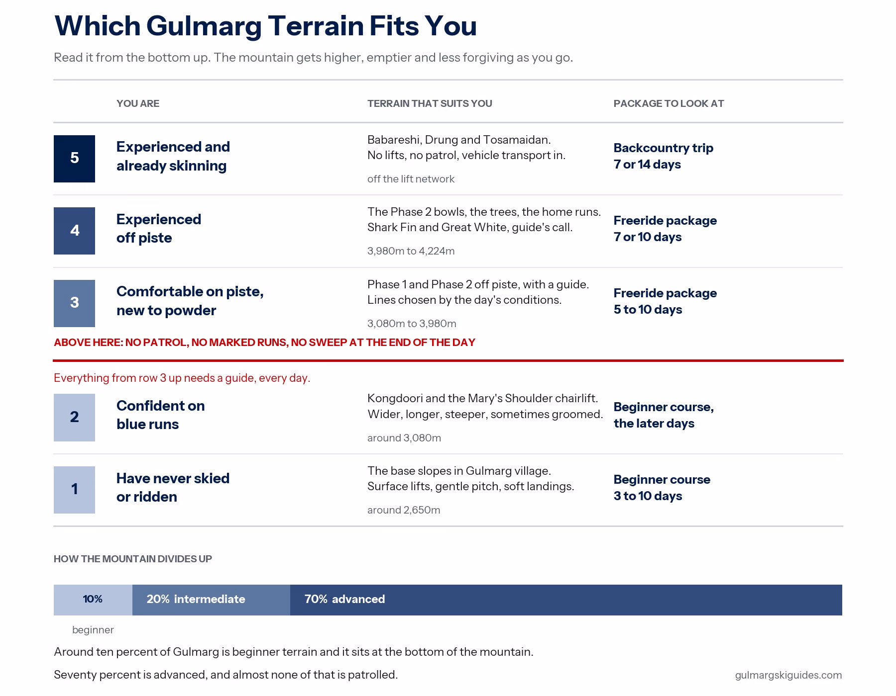 Chart breaking down Gulmarg terrain by ability level, beginner through expert